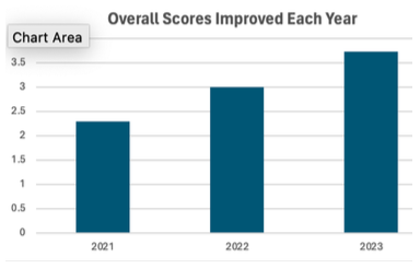 AP USA 3 Year Scores