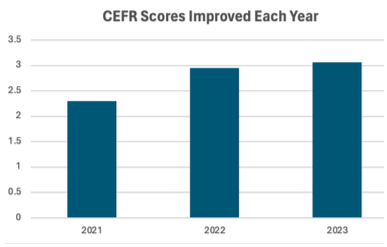 AP USA CEFR Scores