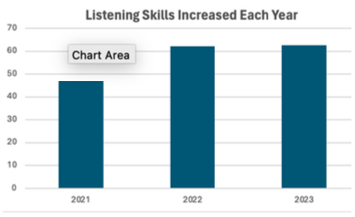 AP USA Listening Scores
