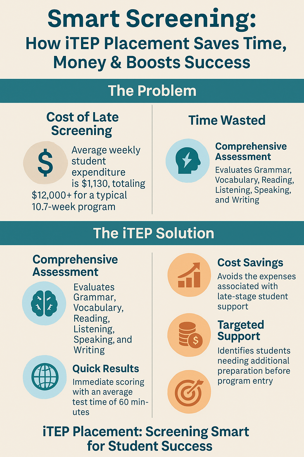 iTEP's Placement Exam is a Game-Changer for Exchange Programs & ELPs